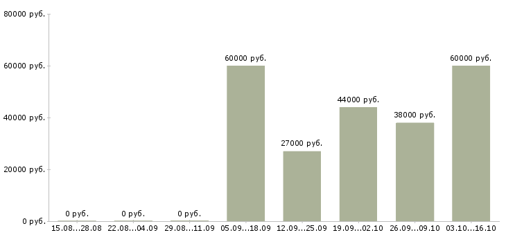 Вакансии грузчики вахтой в Стерлитамаке - Медиана зарплат грузчики вахтой в Стерлитамаке за 2 месяца