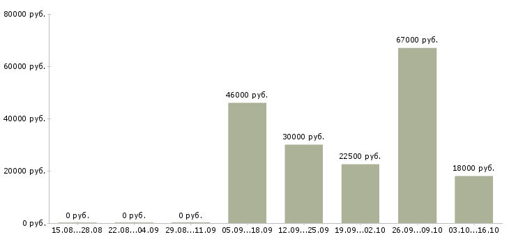 Вакансии инженер по качеству в Иваново - Медиана зарплат инженер по качеству в Иваново за 2 месяца