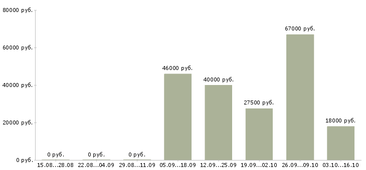Вакансии инженер по качеству по в Иваново - Медиана зарплат инженер по качеству по в Иваново за 2 месяца