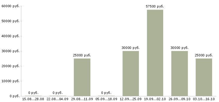 Вакансии инженер программист в Саратове - Медиана зарплат инженер программист в Саратове за 2 месяца