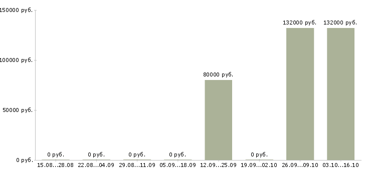 Вакансии инженер связи Якутия - Медиана зарплат инженер связи Якутия за 2 месяца