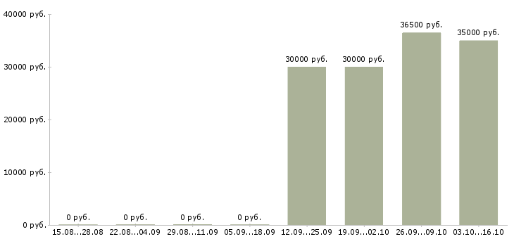 Вакансии инженер сервисный в Казани - Медиана зарплат инженер сервисный в Казани за 2 месяца