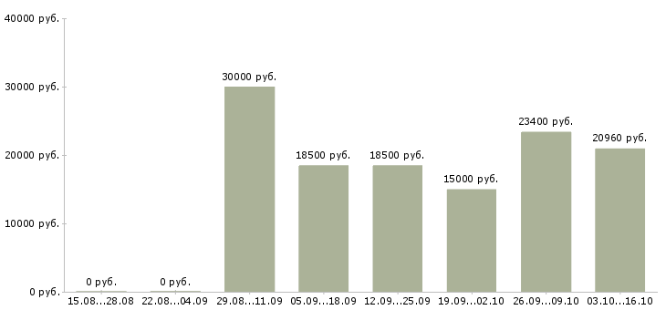 Вакансии информационный специалист в Пензе - Медиана зарплат информационный специалист в Пензе за 2 месяца