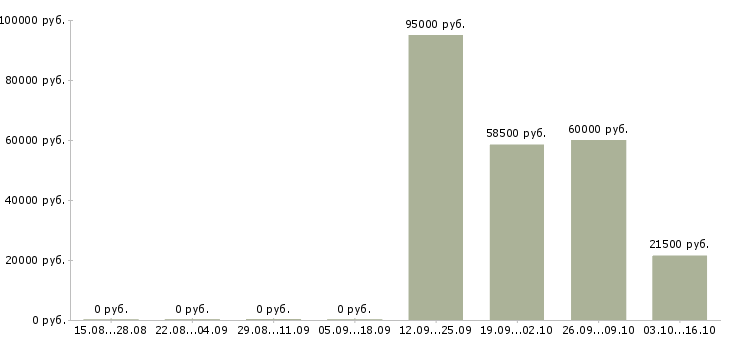 Вакансии кадровый работник в Красноярске - Медиана зарплат кадровый работник в Красноярске за 2 месяца