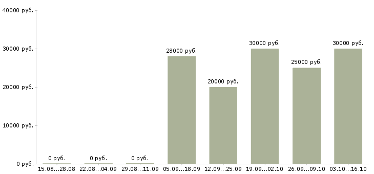 Вакансии консультант компании Симферополь - Медиана зарплат консультант компании Симферополь за 2 месяца