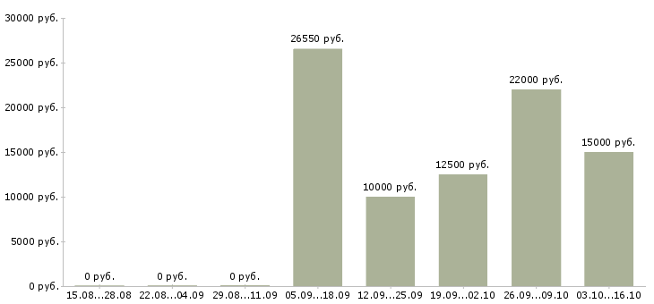 Вакансии консультант по телефону в Калининграде - Медиана зарплат консультант по телефону в Калининграде за 2 месяца