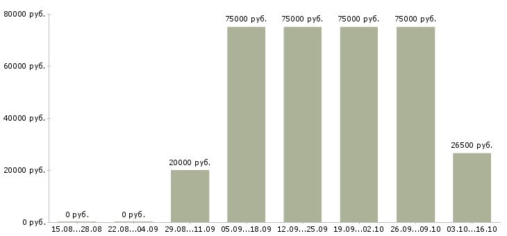 Вакансии корпоративный юрист в Уфе - Медиана зарплат корпоративный юрист в Уфе за 2 месяца