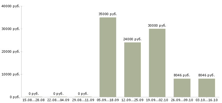 Вакансии кухонный рабочий в Белгороде - Медиана зарплат кухонный рабочий в Белгороде за 2 месяца