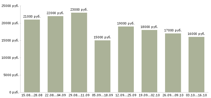 Вакансии менеджер для работы с персоналом в Ставрополе - Медиана зарплат менеджер для работы с персоналом в Ставрополе за 2 месяца