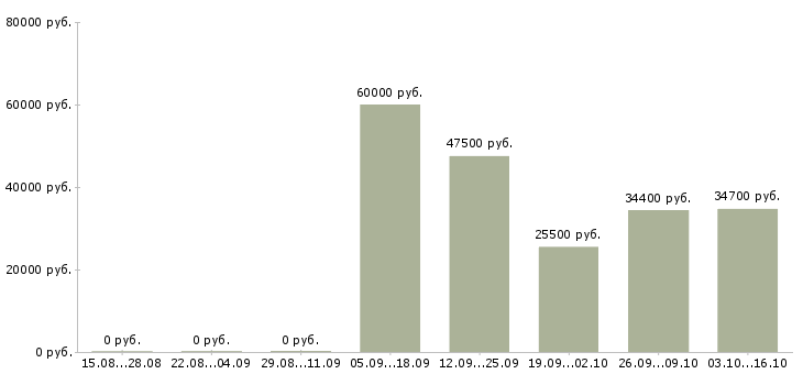 Вакансии менеджер для работы с персоналом в Энгельсе - Медиана зарплат менеджер для работы с персоналом в Энгельсе за 2 месяца
