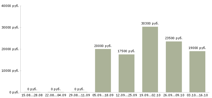 Вакансии менеджер на дому в Пятигорске - Медиана зарплат менеджер на дому в Пятигорске за 2 месяца