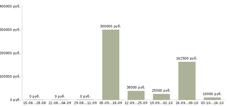 Вакансии менеджер по документам в Орле - Медиана зарплат менеджер по документам в Орле за 2 месяца