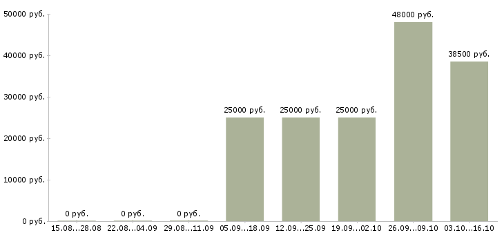Вакансии менеджер по объектам Марий эл - Медиана зарплат менеджер по объектам Марий эл за 2 месяца