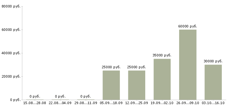 Вакансии менеджер по поиску Тыва - Медиана зарплат менеджер по поиску Тыва за 2 месяца