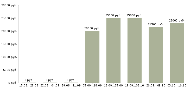 Вакансии менеджер по продаже услуг в Энгельсе - Медиана зарплат менеджер по продаже услуг в Энгельсе за 2 месяца