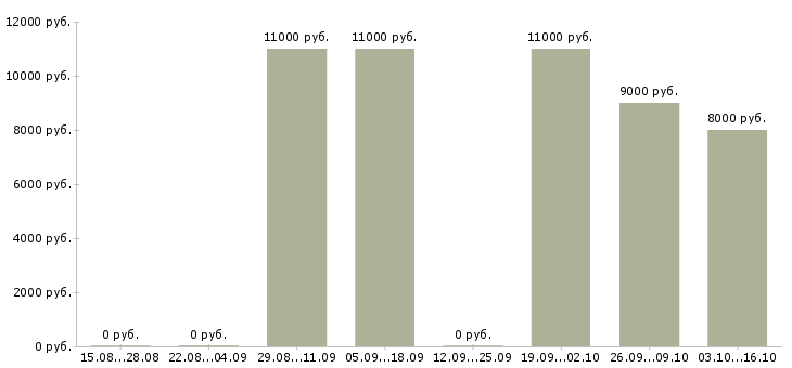 Вакансии мойщицы в Челябинске - Медиана зарплат мойщицы в Челябинске за 2 месяца