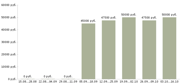 Вакансии монтажники рэа Башкортостан - Медиана зарплат монтажники рэа Башкортостан за 2 месяца