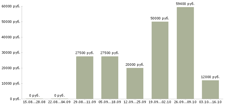 Вакансии набор персонала Ростов-на-дону - Медиана зарплат набор персонала Ростов-на-дону за 2 месяца