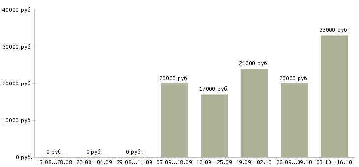 Вакансии оператор баз данных в Барнауле - Медиана зарплат оператор баз данных в Барнауле за 2 месяца