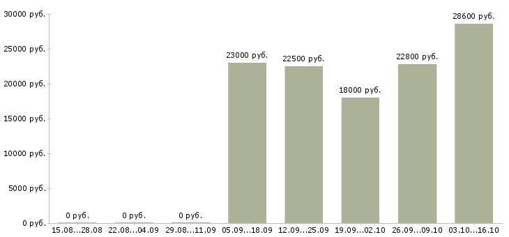 Вакансии оператор в интернет магазин в Красноярске - Медиана зарплат оператор в интернет магазин в Красноярске за 2 месяца