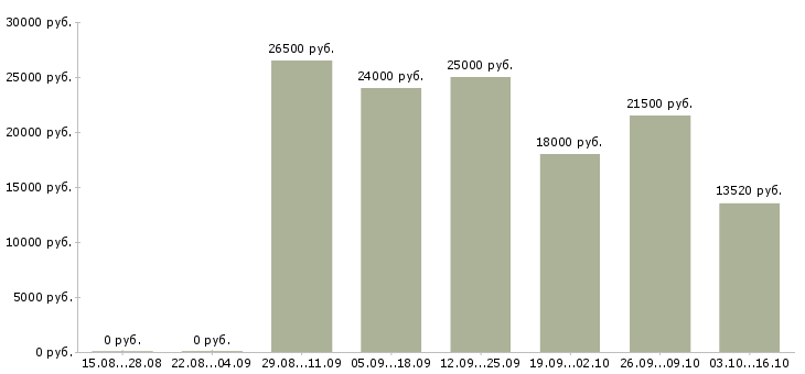 Вакансии оператор диспетчер в Екатеринбурге - Медиана зарплат оператор диспетчер в Екатеринбурге за 2 месяца