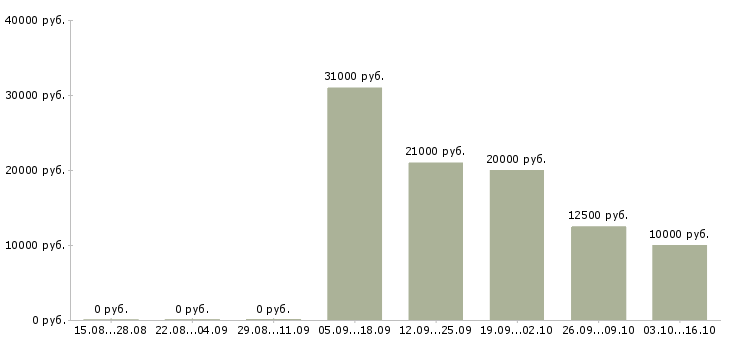 Вакансии оператор интернет магазина в Саратове - Медиана зарплат оператор интернет магазина в Саратове за 2 месяца