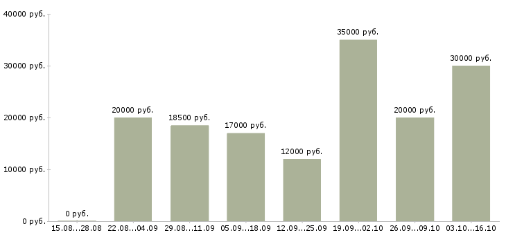 Вакансии оператор удаленно Коми - Медиана зарплат оператор удаленно Коми за 2 месяца