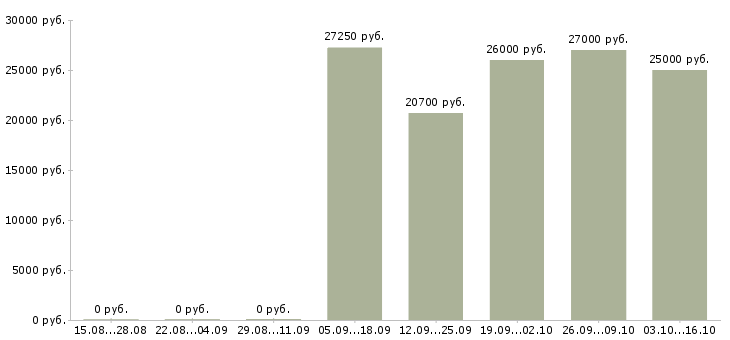 Вакансии офисный сотрудник Мордовия - Медиана зарплат офисный сотрудник Мордовия за 2 месяца