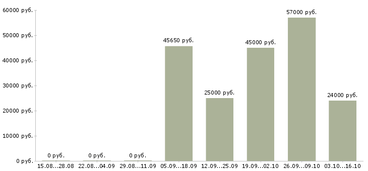 Вакансии охранник требуется в Тамбове - Медиана зарплат охранник требуется в Тамбове за 2 месяца