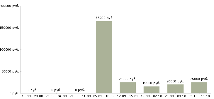 Вакансии персональный менеджер в Иваново - Медиана зарплат персональный менеджер в Иваново за 2 месяца