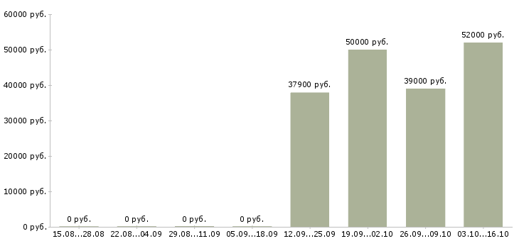 Вакансии повар вахта в Пензе - Медиана зарплат повар вахта в Пензе за 2 месяца
