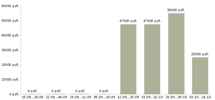 Вакансии повара на вахту в Тольятти - Медиана зарплат повара на вахту в Тольятти за 2 месяца