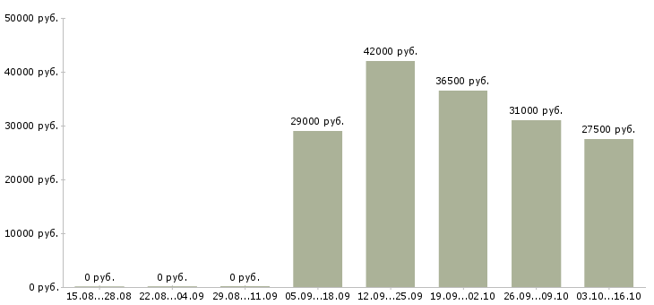 Вакансии помощник в отдел в Солнечногорске - Медиана зарплат помощник в отдел в Солнечногорске за 2 месяца