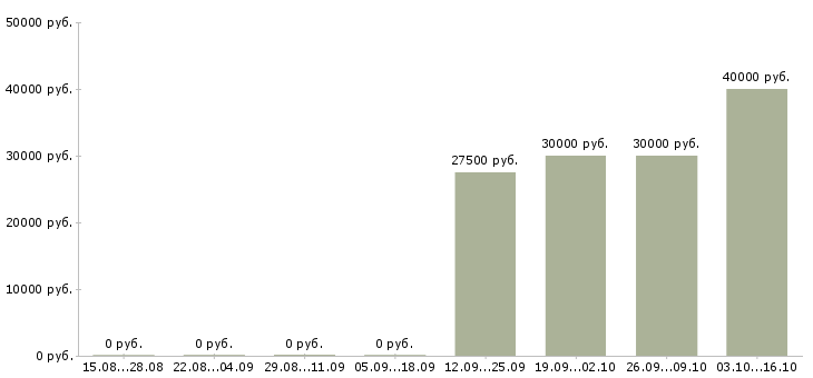 Вакансии приглашаю к сотрудничеству Удмуртия - Медиана зарплат приглашаю к сотрудничеству Удмуртия за 2 месяца