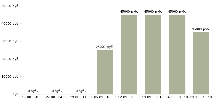 Вакансии провизор фармацевт Татарстан - Медиана зарплат провизор фармацевт Татарстан за 2 месяца