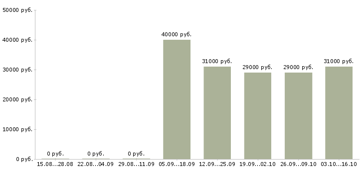 Вакансии продавец автомобилей в Екатеринбурге - Медиана зарплат продавец автомобилей в Екатеринбурге за 2 месяца