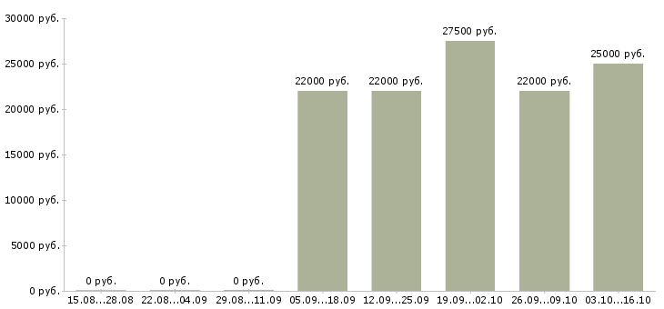Вакансии продавец в салон в Чебоксарах - Медиана зарплат продавец в салон в Чебоксарах за 2 месяца