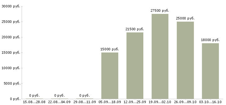 Вакансии продавец консультант в магазин одежды в Тюмени - Медиана зарплат продавец консультант в магазин одежды в Тюмени за 2 месяца