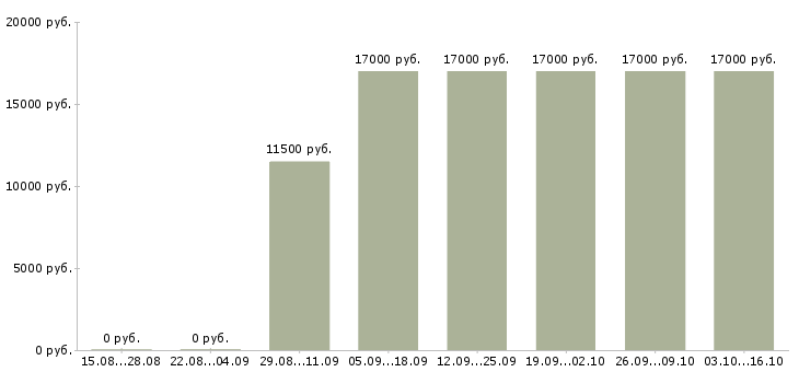 Вакансии продавец продукты питания в Уфе - Медиана зарплат продавец продукты питания в Уфе за 2 месяца
