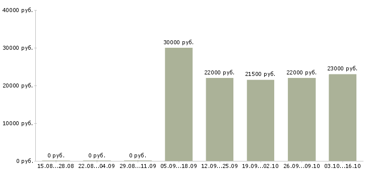 Вакансии продавец салона в Чебоксарах - Медиана зарплат продавец салона в Чебоксарах за 2 месяца
