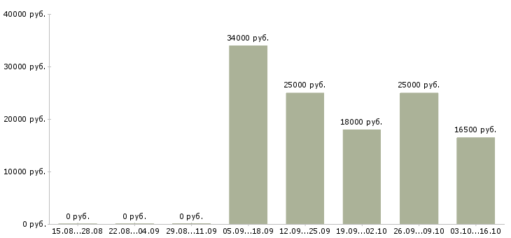 Вакансии продавец техники в Курске - Медиана зарплат продавец техники в Курске за 2 месяца