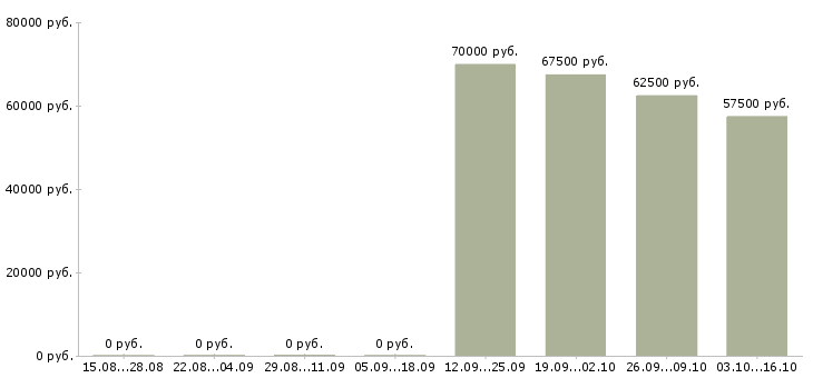 Вакансии рабочие вахтой в Ангарске - Медиана зарплат рабочие вахтой в Ангарске за 2 месяца