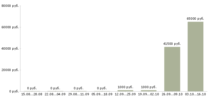 Вакансии рабочие на завод в Дзержинске - Медиана зарплат рабочие на завод в Дзержинске за 2 месяца