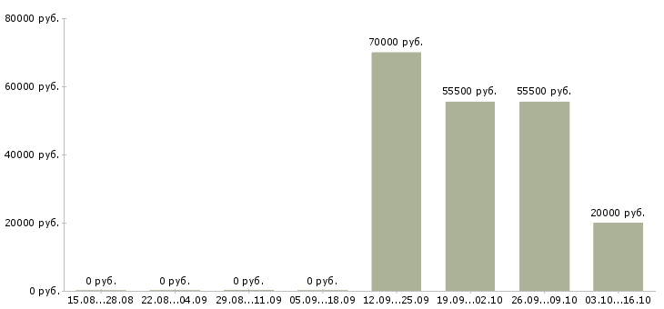 Вакансии рабочий на склад в Ногинске - Медиана зарплат рабочий на склад в Ногинске за 2 месяца