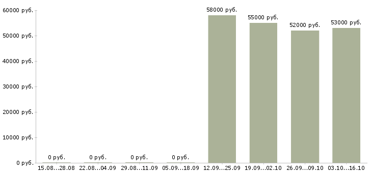 Вакансии рабочий на станке в Астрахани - Медиана зарплат рабочий на станке в Астрахани за 2 месяца