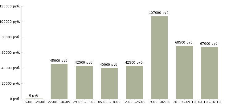 Вакансии рабочий строительный Карелия - Медиана зарплат рабочий строительный Карелия за 2 месяца