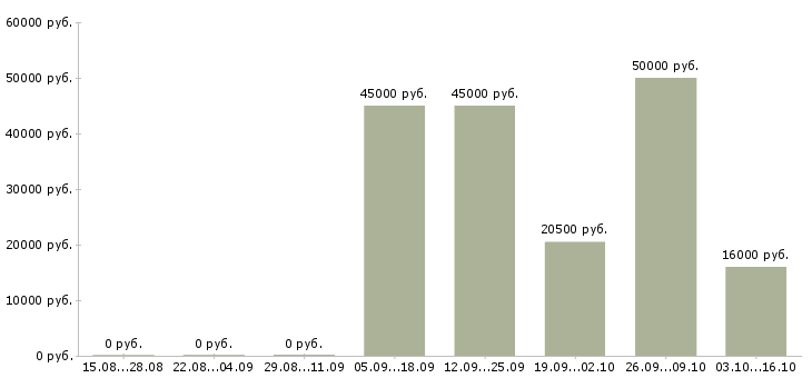 Вакансии рабочий цеха в Рязани - Медиана зарплат рабочий цеха в Рязани за 2 месяца
