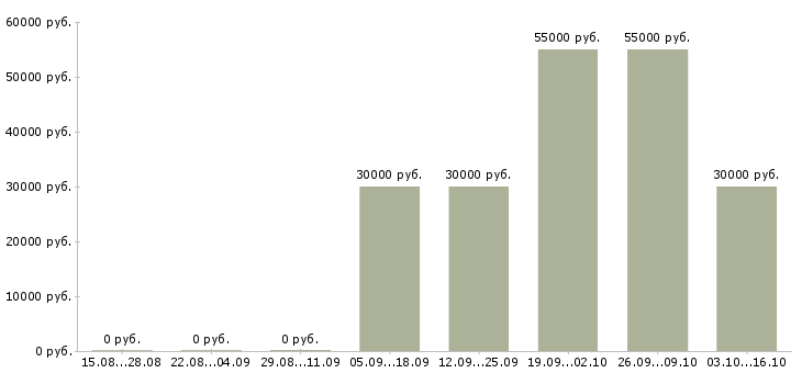 Вакансии риелтор недвижимости в Челябинске - Медиана зарплат риелтор недвижимости в Челябинске за 2 месяца