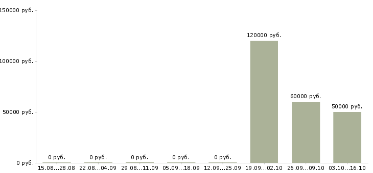 Вакансии риелтор по недвижимости Нижний новгород - Медиана зарплат риелтор по недвижимости Нижний новгород за 2 месяца
