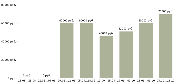 Вакансии руководитель отдела маркетинга в Екатеринбурге - Медиана зарплат руководитель отдела маркетинга в Екатеринбурге за 2 месяца